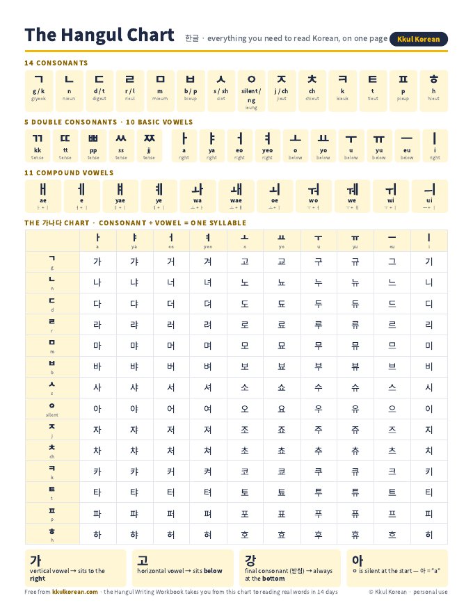 The Hangul Chart — free printable from Kkul Korean